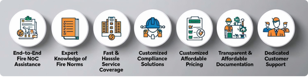 ✅ End-to-End Fire NOC Assistance We handle everything from application to final approval — so you don’t have to. 🧠 Expert Knowledge of Fire Norms In-depth understanding of fire safety codes, state-wise compliance, and department procedures. 🏢 PAN-India Service Coverage We provide Fire NOC services across all major states and cities in India. ⏱️ Fast & Hassle-Free Processing We ensure timely application and approval with a streamlined documentation process. 💼 Customized Compliance Solutions Tailored fire safety plans for commercial, residential, industrial, and institutional buildings. 💰 Transparent & Affordable Pricing Competitive service rates with no hidden charges — complete cost clarity. 🔒 Audit-Ready Documentation Ensure full compliance with NBC, local fire department norms, and FSAI standards. 📞 Dedicated Customer Support 🔥 Why Choose FireTech? End-to-End Fire NOC Assistance Expert Knowledge of Fire Norms PAN-India Service Coverage Fast & Hassle-Free Processing Customized Compliance Solutions Transparent & Affordable Pricing Audit-Ready Documentation 📞 Dedicated Customer Support